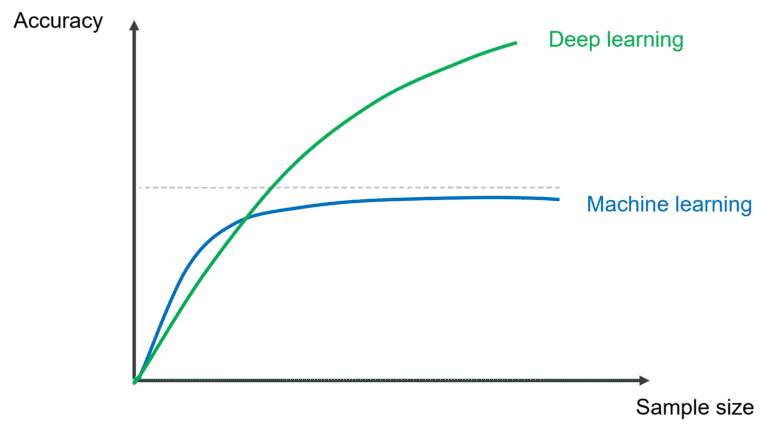 Accuracy improvement curves vs sample size. Machine Learning curve is steaper in the beginning, giving faster ROI, but levels out. Deep learning curve has a slower start, but continuous to increase logarithmically with sample size.