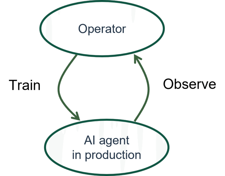 Operator trains the pool of AI agents in production directly - fast feedback cycle