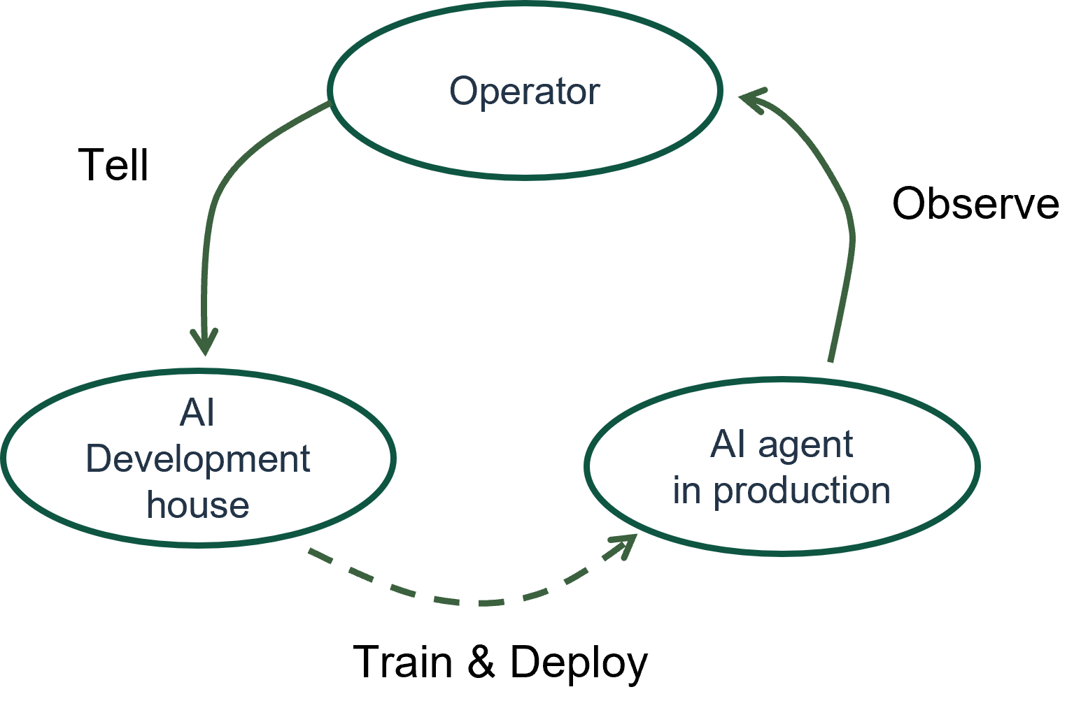 Operator tells the AI development house, which trains and deploys AI agent in production - slow feedback cycle